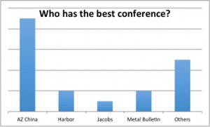 We asked participants, "Who has the best conference?"