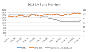 2016-lme-and-premium